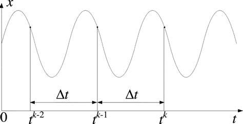 A periodic function. | Download Scientific Diagram