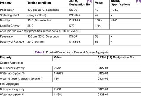 The Physical properties of asphalt cement | Download Scientific Diagram