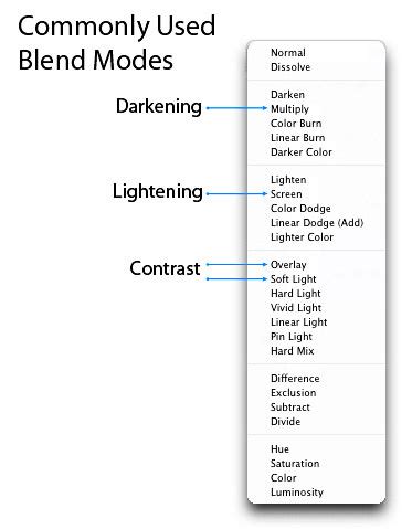 Photoshop Blend Modes Explained - Photo Blog Stop