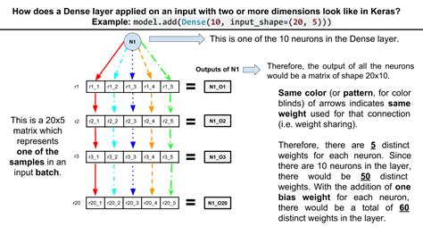 python - Keras Dense layer's input is not flattened - Stack Overflow