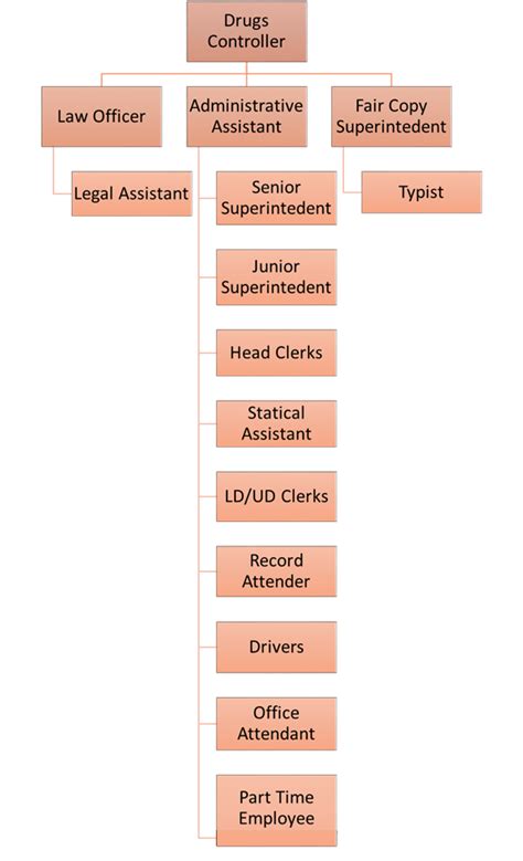 Hierarchy Ministerial – dc