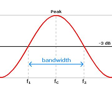 Difference Between Bandwidth and Data Rate | Difference Between