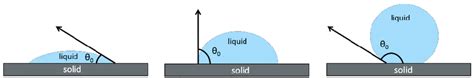 Contact angle of a water drop on a hydrophilic, a hydrophobic, and... | Download Scientific Diagram