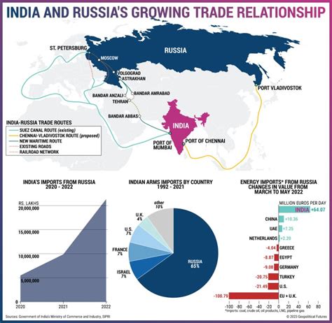 Opportunities and Risks of Russia-India Trade - Geopolitical Futures