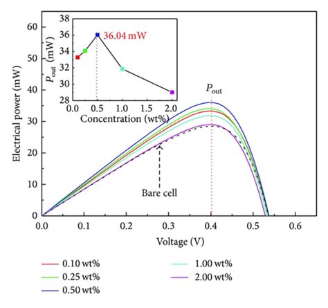 Electrical power output of the solar cell attached to LSCs. The dashed... | Download Scientific ...