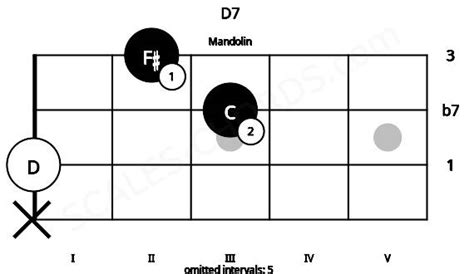 D7 Mandolin Chord | D dominant seventh | Scales-Chords