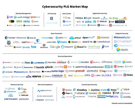 H1 2022 cybersecurity product-led growth market map – Career Connect