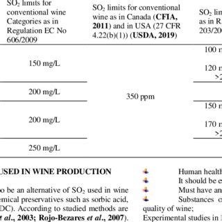 (PDF) ALTERNATIVE METHODS OF SULFUR DIOXIDE USED IN WINE PRODUCTION