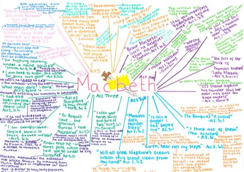 Macbeth Key Quotes - Themes and Characters Mind Maps | Teaching Resources