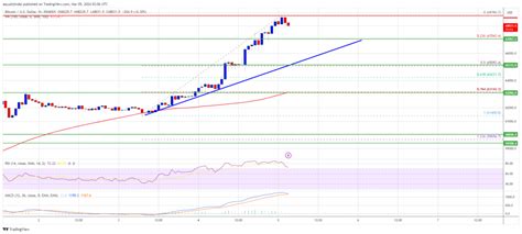 Bitcoin Price Sets Eyes On New ATH, $70K Could Be Next Hurdle