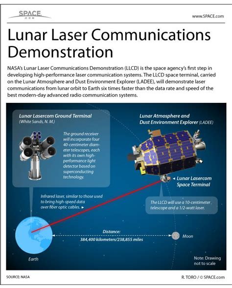 How NASA's Lunar Laser Communications Demonstration Works (Infographic) | Space