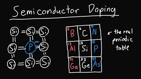 Semiconductors Doping