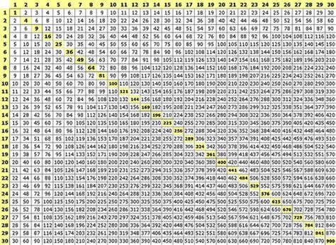 multiplication-table-30x30 - a photo on Flickriver