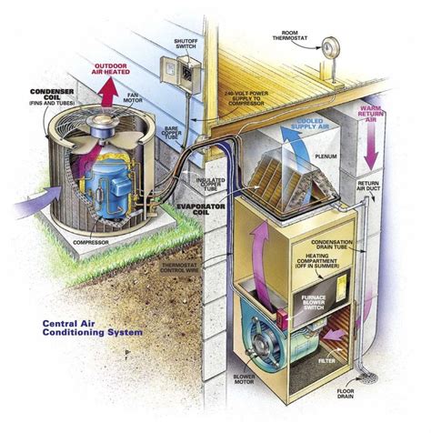 What Are The Parts Of A Home Air Conditioner | Reviewmotors.co