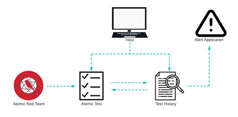 Atomic Red Team Testing With Swimlane - Security Boulevard