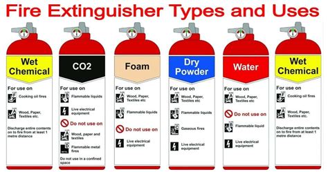 Fire Extinguisher Types and Uses