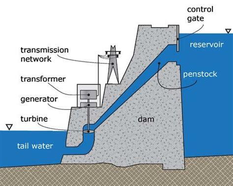 Dams And Reservoirs Diagram