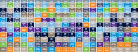 Annual Returns of Asset Classes Over the Last 20 Years