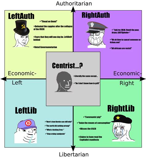 Political Compass but something is off... : r/PoliticalCompassMemes