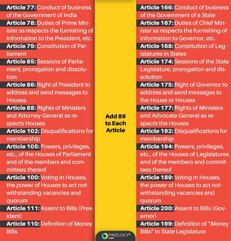 Tips and Tricks to remember Indian constitution