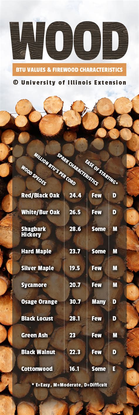 Btu Chart Of Hardwood Trees Wood Burning Btu Chart