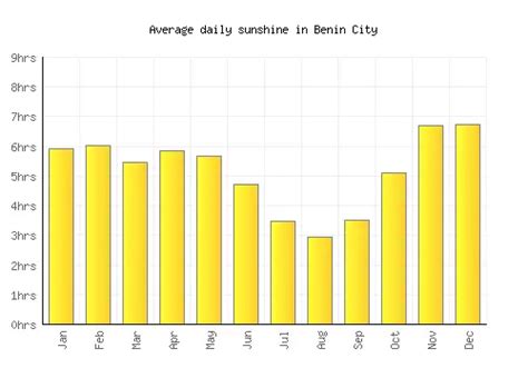 Benin City Weather averages & monthly Temperatures | Nigeria | Weather ...