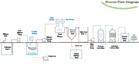 Process Flow Diagram For ETP Plant | PDF