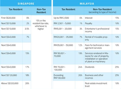 Ease of Doing Business: Singapore vs Malaysia - Rikvin Pte Ltd