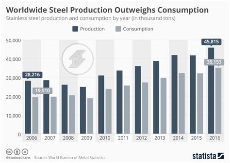 Chart: Worldwide Steel Production Outweighs Consumption | Statista