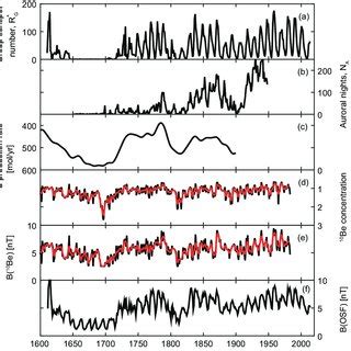 (PDF) The heliospheric Hale cycle over the last 300 years and its implications for a “lost” late ...