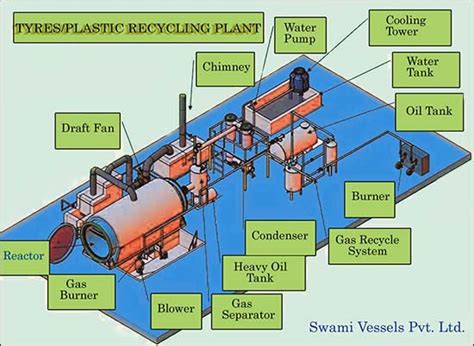 Pyrolysis Plants, Customized Pyrolysis Products, Manufacturer, Supplier, India