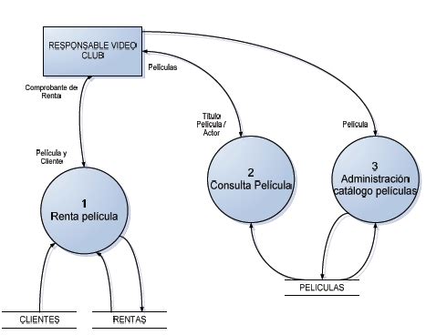 Diagrama de Flujo de Datos (DFD) – Tareas Universitarias