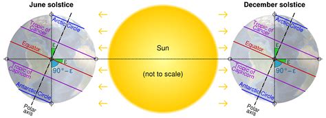 Axial tilt vs tropical and polar circles - Circle of latitude - Wikipedia | Mapas, Resumen de ...