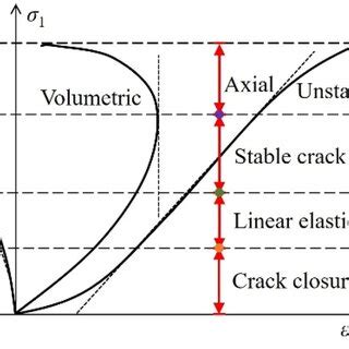 Schematic graph of the variations of axial stress versus axial strain ...