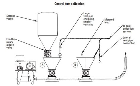 Solutions to Leaky Rotary Airlock Valves - Streamline Industries