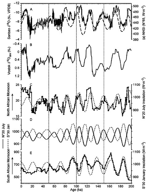 Precession periods of the monsoon in the Northern and Southern ...