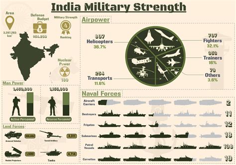 India Military Strength Infographic, Military Power Of India Army charts Presentation. 17015635 ...