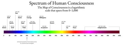 Dr david hawkins map of consciousness and effect on others - lasemgay