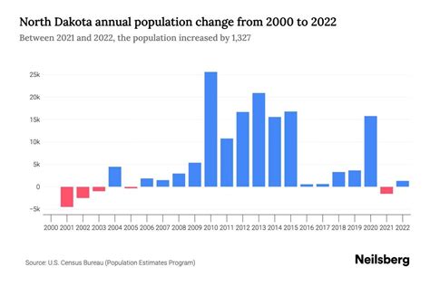 North Dakota Population by Year - 2023 Statistics, Facts & Trends ...