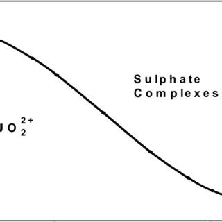 Uranyl ion and sulphate complexes at pH 3.5 as function of sulphate... | Download Scientific Diagram