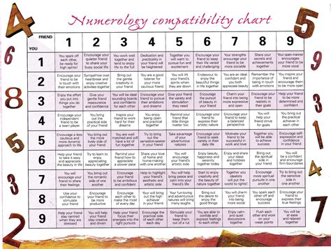 Numerology compatibility chart friendship numbers | Numerology ...