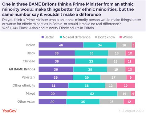 BAME Britons put little emphasis on the race of political leaders | YouGov