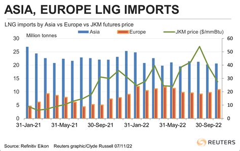 LNG market in trifecta of change to prices, flows and seasonality | Reuters