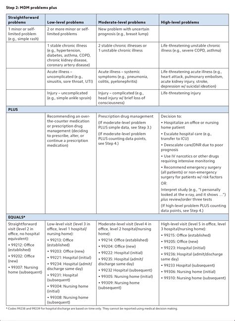 The 2023 Hospital and Nursing Home E/M Visit Coding Changes | AAFP