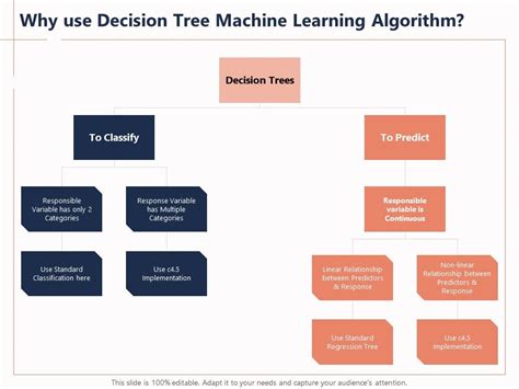 Why Use Decision Tree Machine Learning Algorithm Categories Variable ...