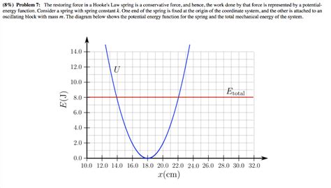 Solved (8\%) Problem 7: The restoring force in a Hooke's Law | Chegg.com