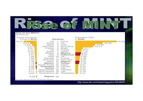 Mint Countries (Mexico, Indonesia, Nigeria and Turkey)