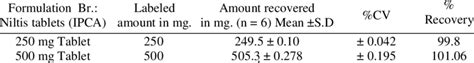 Amount of nabumetone in tablet dosage forms by the HPLC method. | Download Table