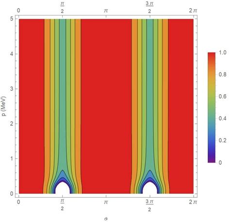 von Neumann Entropy of the system as a function of p and θ for Møller ...