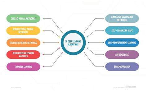 Deep Learning In Business And Its Applications